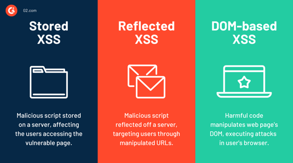Stored XSS vs Reflected XSS vs DOM-based XSS