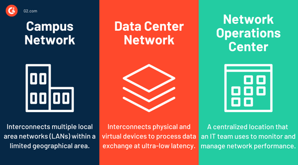 campus network vs data center network vs network operations center