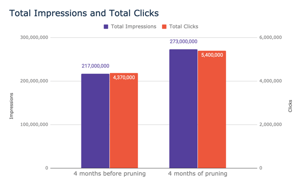 Content pruning impressions and clicks