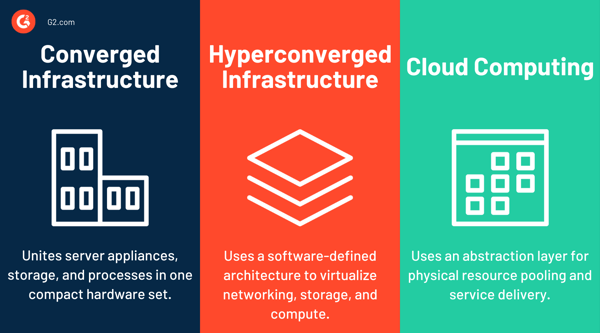 converged vs. hyperconverged infrastructure vs. cloud computing-1