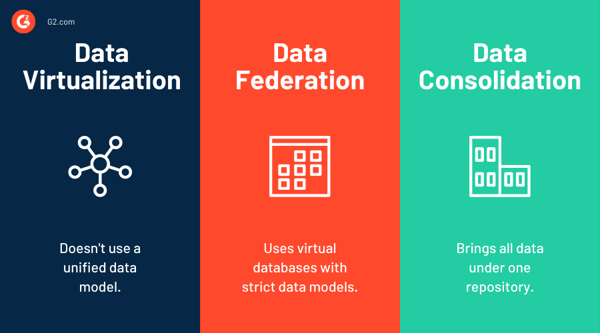 data virtualization vs data federation vs data consolidation