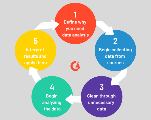 what is the data analysis process
