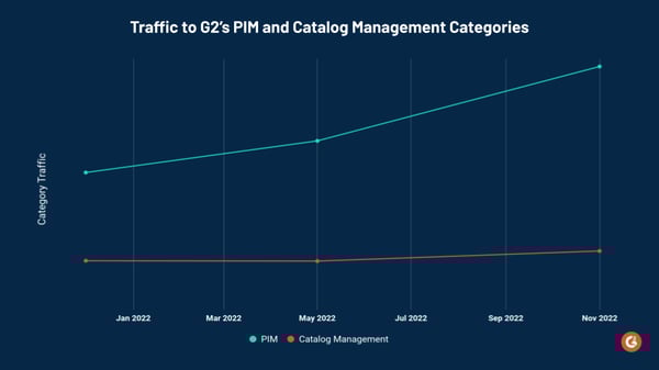 graph showing traffic to G2's PIM and catalog management categories