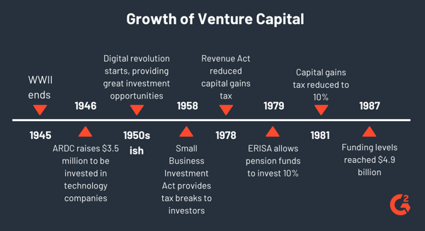 growth of venture capital