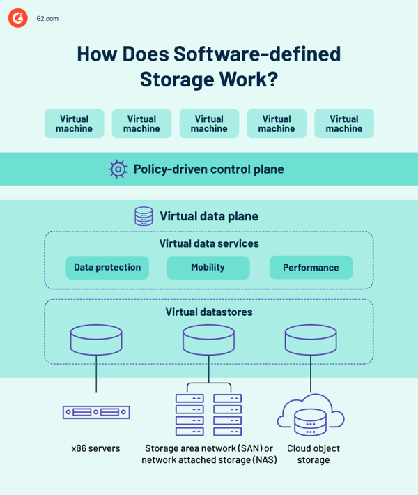 how does software-defined storage work