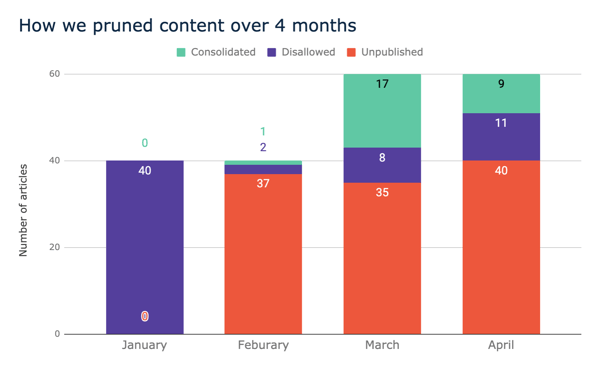 How G2 did content pruning