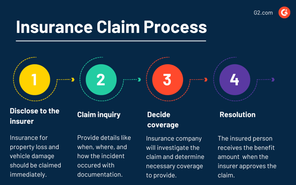 insurance claim process