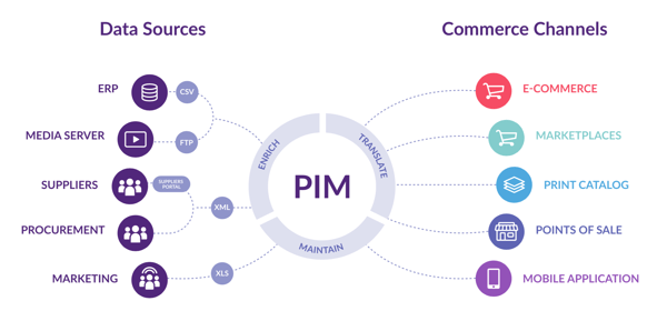 product information across all channels