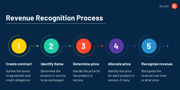 Revenue recognition process