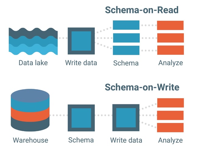 schema-on-read-vs-schema-on-write