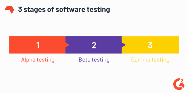 3 stages of the software testing process