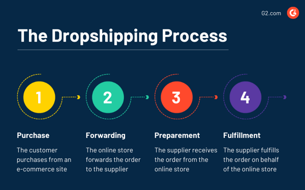 the dropshipping process (1)