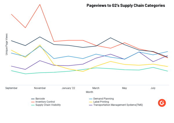 traffic to G2s supply chain categories