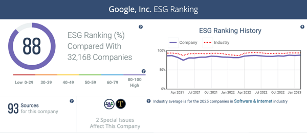 google esg score